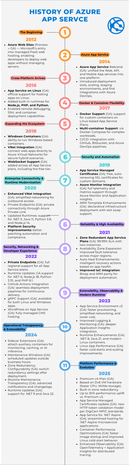 Azure App Service Timeline