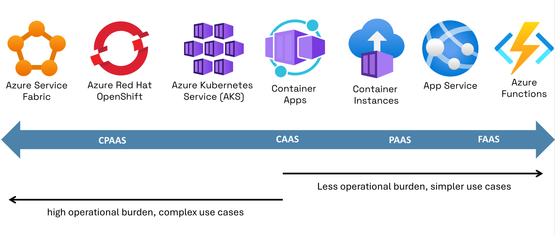 Azure Cloud-Native Alternatives