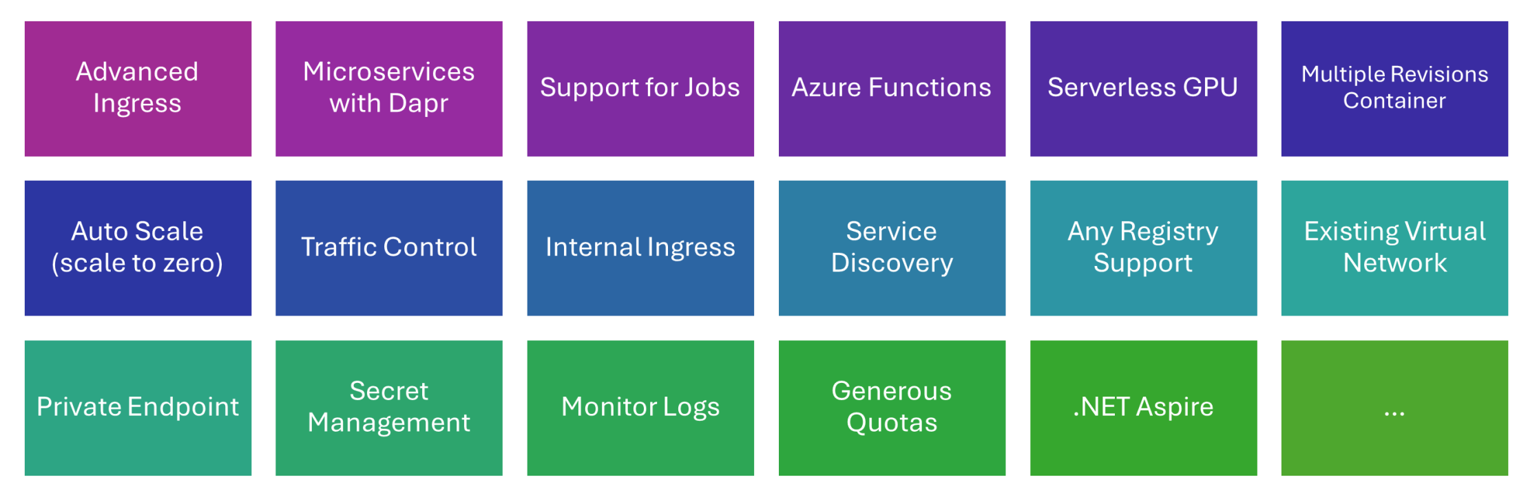 Azure Container Apps Features