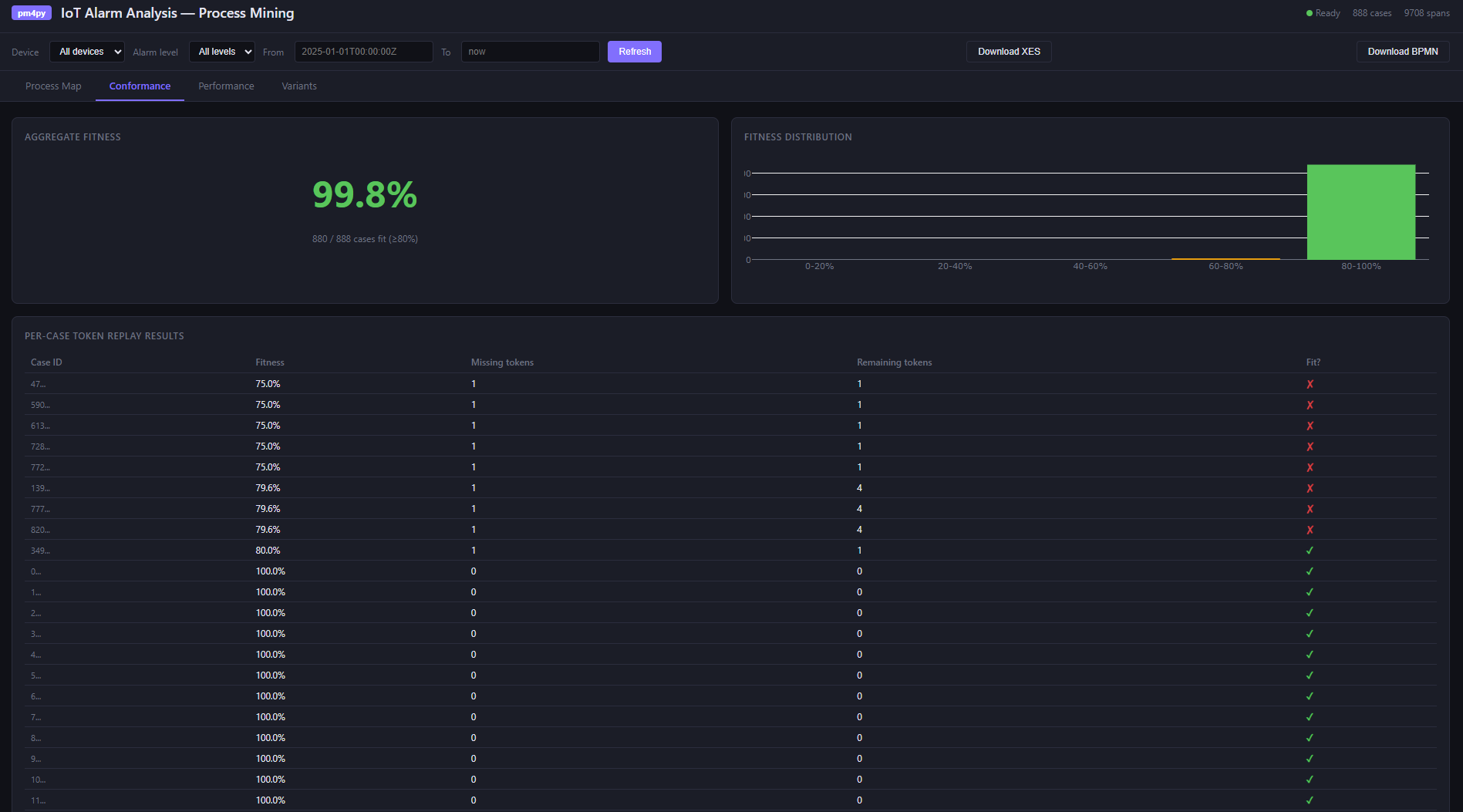 Conformance checking results with fitness scores per case