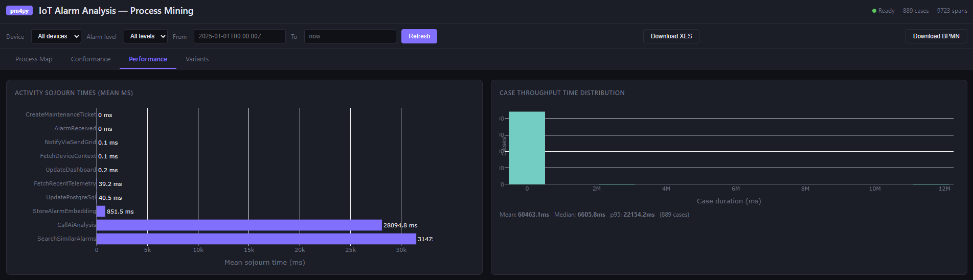 Activity sojourn time distribution and throughput analysis